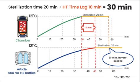 lag time calculation autoclave validation|autoclave equilibration time frame.